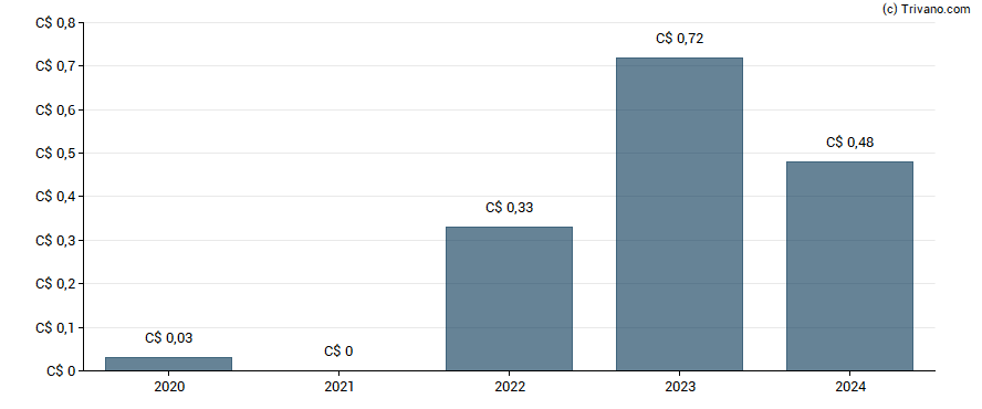 Dividend van Cardinal Energy Ltd