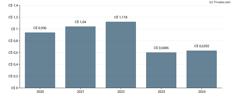 Dividend van Cargojet Inc and Variable Voting Shares
