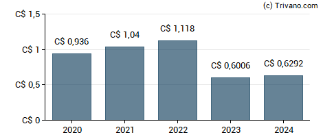Dividend van Cargojet Inc and Variable Voting Shares