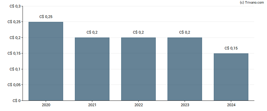 Dividend van Computer Modelling Group Ltd