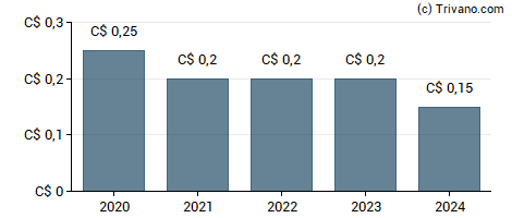 Dividend van Computer Modelling Group Ltd