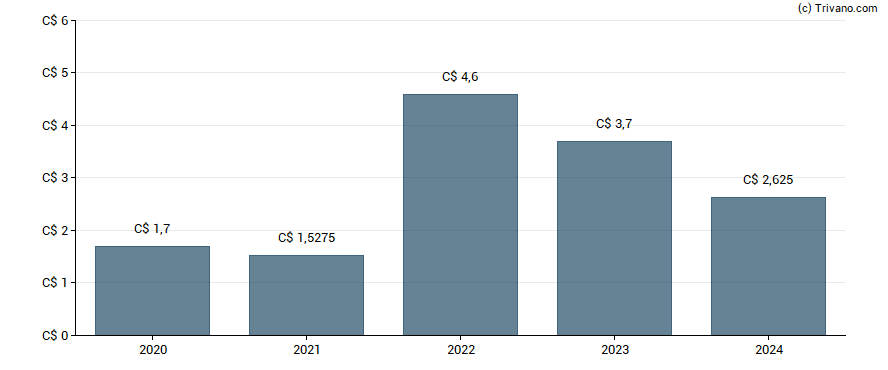 Dividend van Canadian Natural Resources Ltd.