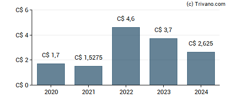 Dividend van Canadian Natural Resources Ltd.
