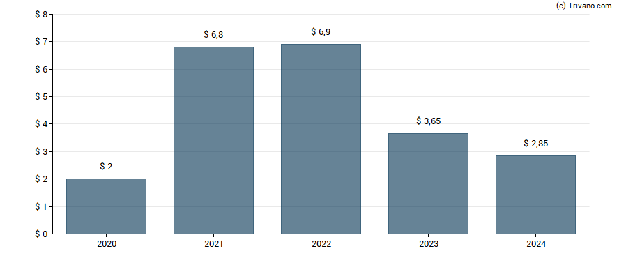 Dividend van Piper Sandler Companies