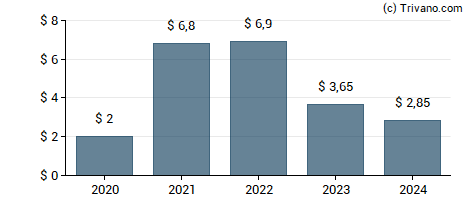 Dividend van Piper Sandler Companies