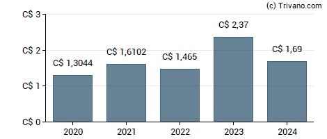 Dividend van Canadian National Railway Co.