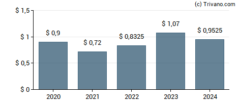 Dividend van Plains All American Pipeline LP