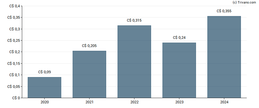 Dividend van Decisive Dividend Corp