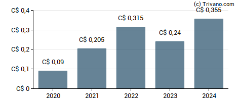 Dividend van Decisive Dividend Corp