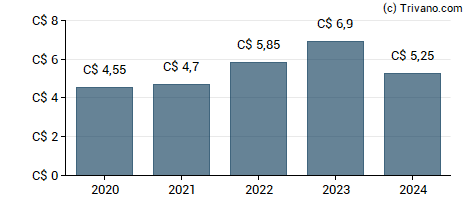 Dividend van Canadian Tire Corp., Ltd.