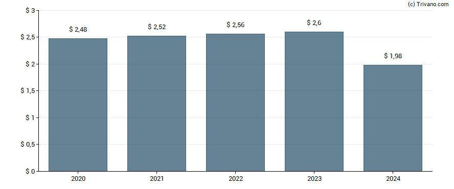 Dividend van Polaris Inc