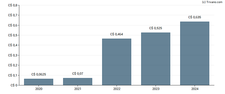Dividend van Cenovus Energy Inc