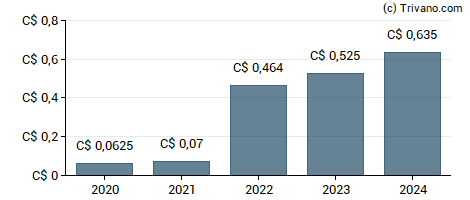 Dividend van Cenovus Energy Inc