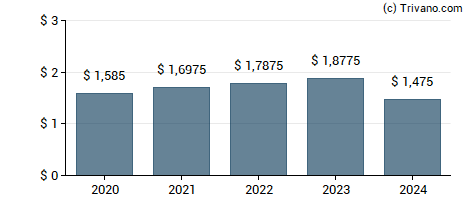 Dividend van Portland General Electric Co