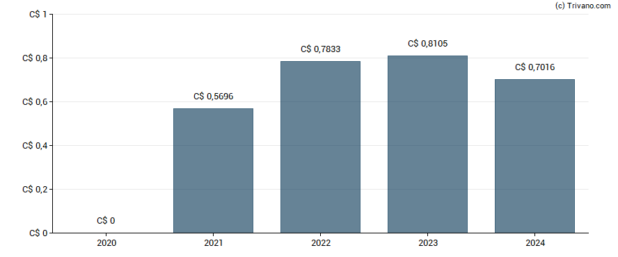 Dividend van Clairvest Group Inc.