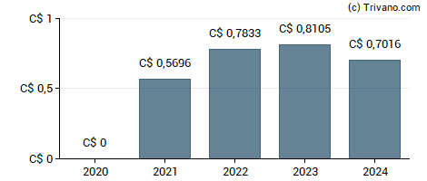 Dividend van Clairvest Group Inc.