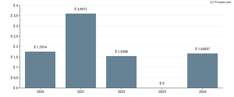 Dividend van Posco