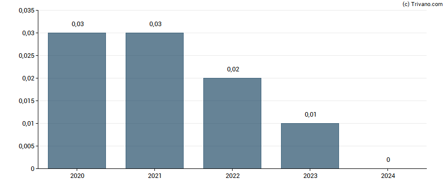 Dividend van Elysee Development Corp.