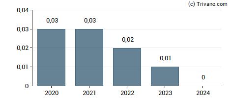 Dividend van Elysee Development Corp.