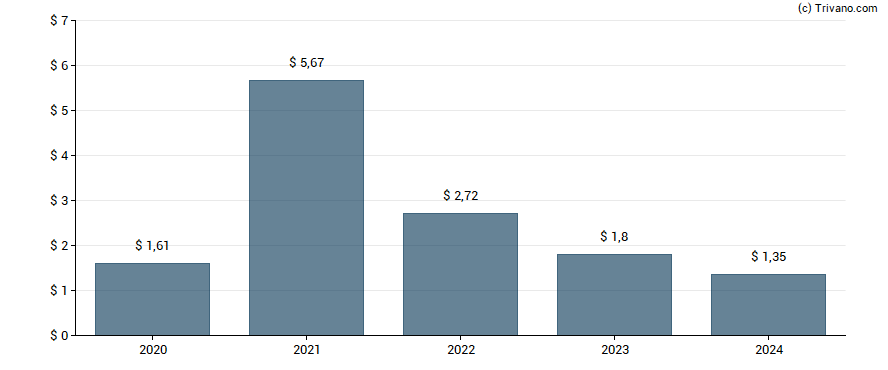 Dividend van PotlatchDeltic Corp