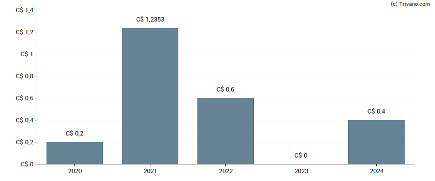 Dividend van Dividend 15 Split Corp. II - Class A