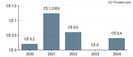 Dividend van Dividend 15 Split Corp. II - Class A