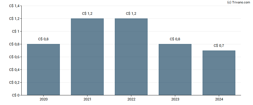 Dividend van Dividend 15 Split Corp. - Class A