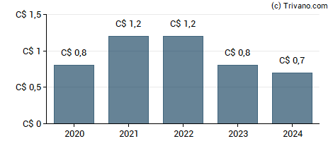 Dividend van Dividend 15 Split Corp. - Class A