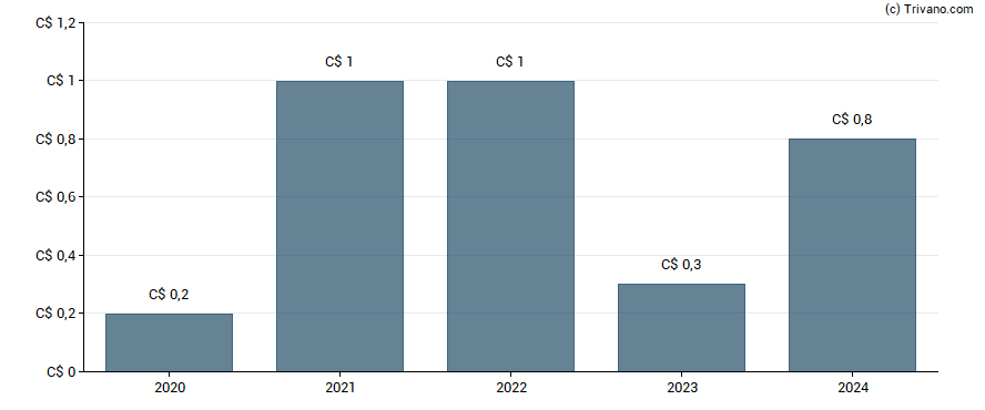 Dividend van Dividend Growth Split Corp - Class A