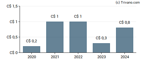 Dividend van Dividend Growth Split Corp - Class A