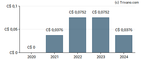 Dividend van Dye & Durham Ltd