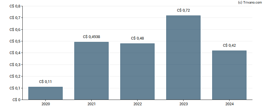 Dividend van BRP Inc