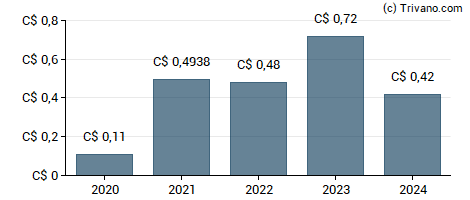 Dividend van BRP Inc