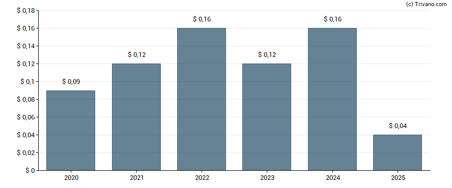 Dividend van Dundee Precious Metals Inc.