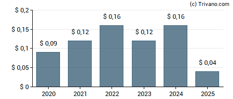 Dividend van Dundee Precious Metals Inc.