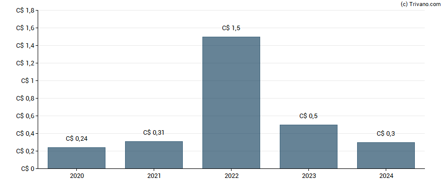 Dividend van DREAM Unlimited Corp - Class A (Sub Voting)