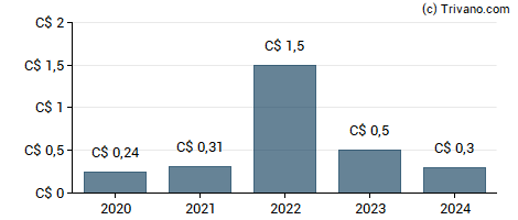 Dividend van DREAM Unlimited Corp - Class A (Sub Voting)