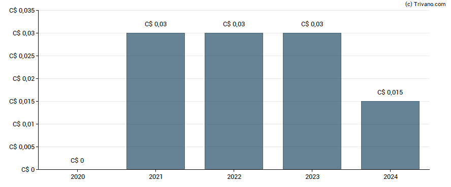 Dividend van FinDev Inc