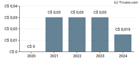 Dividend van FinDev Inc