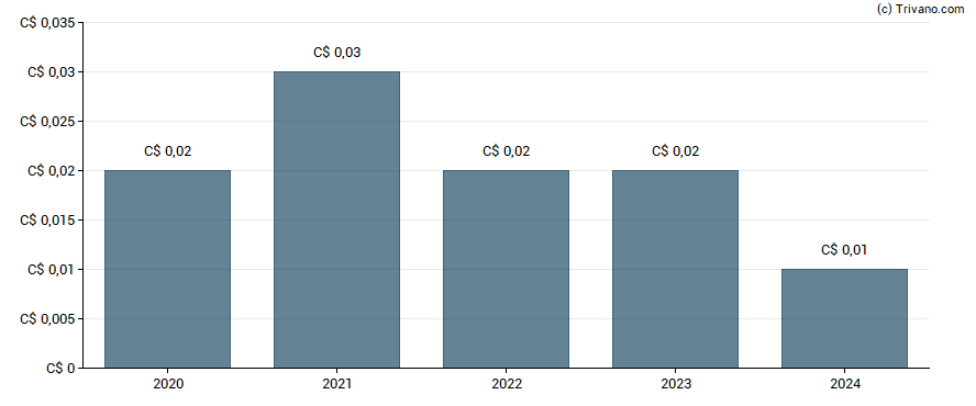 Dividend van ADF Group Inc