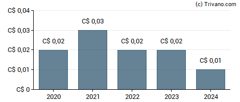 Dividend van ADF Group Inc