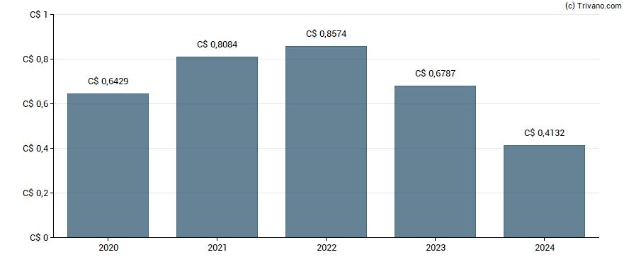 Dividend van Dividend Select 15 Corp