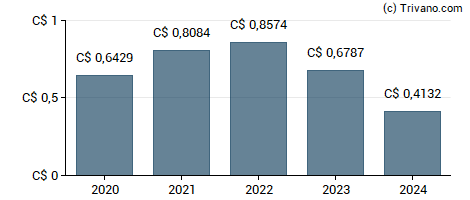 Dividend van Dividend Select 15 Corp