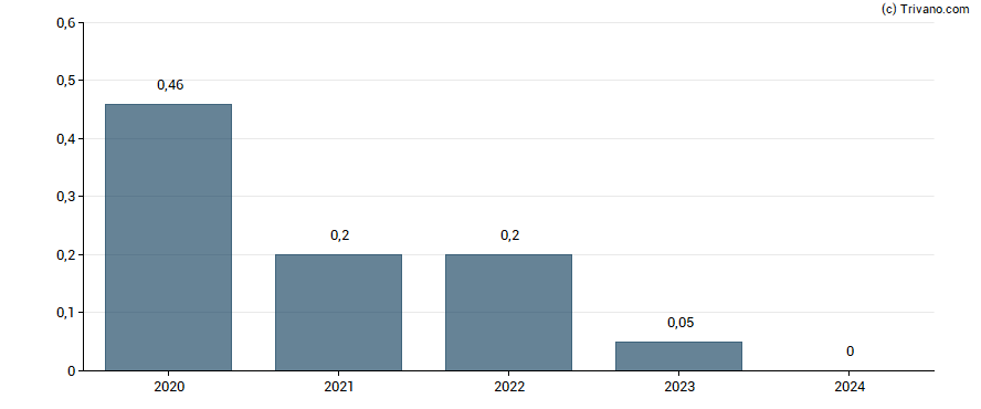 Dividend van Proassurance Corporation