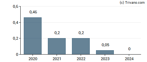 Dividend van Proassurance Corporation