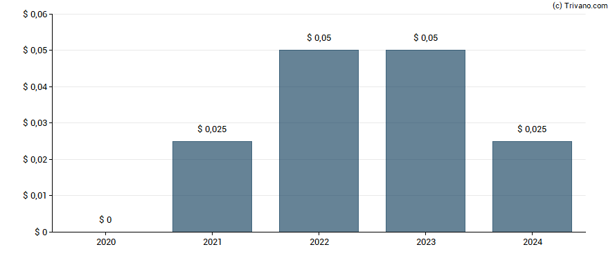 Dividend van Sailfish Royalty Corp