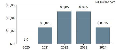 Dividend van Sailfish Royalty Corp