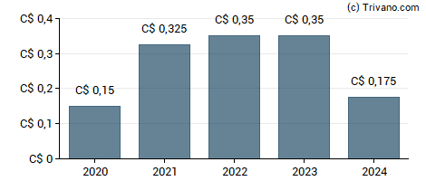 Dividend van Dexterra Group Inc