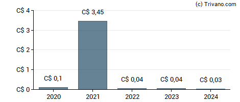 Dividend van ECN Capital Corp