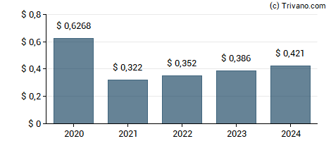 Dividend van Prudential plc